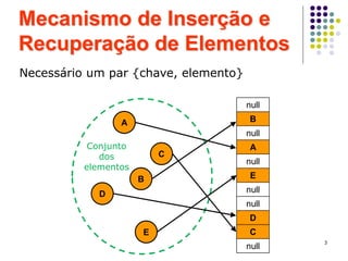 Mecanismo de Inserção e
Recuperação de Elementos
Necessário um par {chave, elemento}
null
B
null
A
null
E
null
null
D
C
null
B
D
E
C
A
Conjunto
dos
elementos
3
 