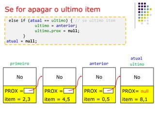 Se for apagar o ultimo item
else if (atual == ultimo) { // se ultimo item
ultimo = anterior;
ultimo.prox = null;
}
atual = null;
No
PROX =
item = 2,3
No
PROX =
item = 4,5
No
PROX =
item = 0,5
No
PROX= null
item = 8,1
ultimo
atual
primeiro anterior
 