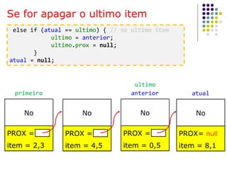 Se for apagar o ultimo item
No
PROX =
item = 2,3
No
PROX =
item = 4,5
No
PROX =
item = 0,5
No
PROX= null
item = 8,1
ultimo
atualprimeiro anterior
else if (atual == ultimo) { // se ultimo item
ultimo = anterior;
ultimo.prox = null;
}
atual = null;
 