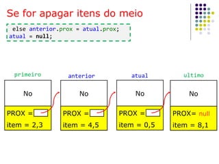 Se for apagar itens do meio
else anterior.prox = atual.prox;
atual = null;
No
PROX =
item = 2,3
No
PROX =
item = 4,5
No
PROX =
item = 0,5
No
PROX= null
item = 8,1
ultimoatualprimeiro anterior
 