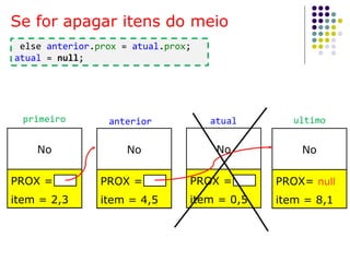 Se for apagar itens do meio
No
PROX =
item = 2,3
No
PROX =
item = 4,5
No
PROX =
item = 0,5
No
PROX= null
item = 8,1
ultimoatualprimeiro anterior
else anterior.prox = atual.prox;
atual = null;
 