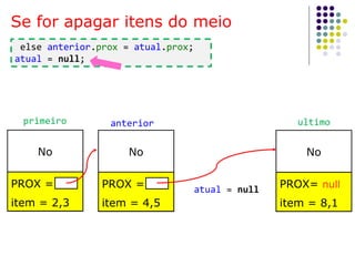 Se for apagar itens do meio
No
PROX =
item = 2,3
No
PROX =
item = 4,5
No
PROX= null
item = 8,1
ultimoprimeiro anterior
atual = null
else anterior.prox = atual.prox;
atual = null;
 