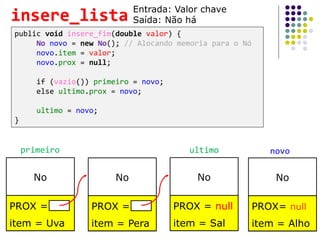 public void insere_fim(double valor) {
No novo = new No(); // Alocando memoria para o Nó
novo.item = valor;
novo.prox = null;
if (vazio()) primeiro = novo;
else ultimo.prox = novo;
ultimo = novo;
}
insere_lista
No
PROX =
item = Uva
No
PROX =
item = Pera
No
PROX = null
item = Sal
No
PROX= null
item = Alho
primeiro ultimo novo
Entrada: Valor chave
Saída: Não há
 