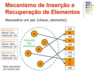 null
B
null
A
null
E
null
null
D
C
null
B
D
E
C
A
Elemento A
Nome: Ana
matricula: 20
Elemento B
Nome: Davi
matricula: 22
Elemento C
Nome: Luca
matricula: 35
⋮
Conjunto
dos
elementos
Todos elementos
do mesmo tipo
Mecanismo de Inserção e
Recuperação de Elementos
Necessário um par {chave, elemento}
 