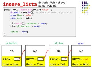 No
PROX =
item = Uva
No
PROX =
item = Pera
No
PROX =
item = Sal
No
PROX= null
item = Alho
primeiro ultimo novo
public void insere_fim(double valor) {
No novo = new No(); // Alocando memoria para o Nó
novo.item = valor;
novo.prox = null;
if (vazio()) primeiro = novo;
else ultimo.prox = novo;
ultimo = novo;
}
insere_lista Entrada: Valor chave
Saída: Não há
 