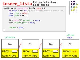 No
PROX =
item = Uva
No
PROX =
item = Pera
No
PROX =
item = Sal
No
PROX= null
item = Alho
primeiro
ultimo
novo
public void insere_fim(double valor) {
No novo = new No(); // Alocando memoria para o Nó
novo.item = valor;
novo.prox = null;
if (vazio()) primeiro = novo;
else ultimo.prox = novo;
ultimo = novo;
}
insere_lista Entrada: Valor chave
Saída: Não há
 