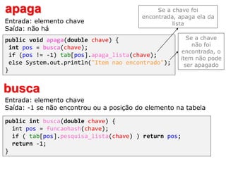 public void apaga(double chave) {
int pos = busca(chave);
if (pos != -1) tab[pos].apaga_lista(chave);
else System.out.println("Item nao encontrado");
}
apaga
Entrada: elemento chave
Saída: não há
Se a chave foi
encontrada, apaga ela da
lista
Se a chave
não foi
encontrada, o
item não pode
ser apagado
public int busca(double chave) {
int pos = funcaohash(chave);
if ( tab[pos].pesquisa_lista(chave) ) return pos;
return -1;
}
busca
Entrada: elemento chave
Saída: -1 se não encontrou ou a posição do elemento na tabela
 