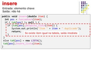 public void insere(double item) {
int pos = funcaohash(item);
if ( tab[pos] != null ) {
if (tab[pos].pesquisa_lista(item)) {
System.out.println("Item " + item + " duplicado");
return;
}
}
else tab[pos] = new LISTA();
tab[pos].insere_lista(item);
}
insere
Entrada: elemento chave
Saída: não há
Se existe item igual na tabela, saída imediata
 