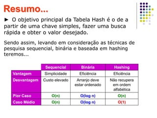 ► O objetivo principal da Tabela Hash é o de a
partir de uma chave simples, fazer uma busca
rápida e obter o valor desejado.
Resumo...
Sendo assim, levando em consideração as técnicas de
pesquisa sequencial, binária e baseada em hashing
teremos...
Sequencial Binária Hashing
Vantagem Simplicidade Eficiência Eficiência
Desvantagem Custo elevado Arranjo deve
estar ordenado
Não recupera
em ordem
alfabética
Pior Caso O(n) O(log n) O(n)
Caso Médio O(n) O(log n) O(1)
 