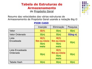Tabela de Estruturas de
Armazenamento
de Propósito Geral
Inserção Eliminação Pesquisa
Vetor O(1) O(n) O(n)
Vetor Ordenado O(n) O(n) O(log n)
Lista
Encadeada
O(1)
fim ou inicio
O(n)
meio
O(1)
fim ou inicio
O(n)
meio
O(n)
Lista Encadeada
Ordenada
O(n)
O(1)
fim ou inicio
O(n)
meio
O(n)
Tabela Hash O(n) O(n) O(n)
Resumo das velocidades das várias estruturas de
Armazenamento de Propósito Geral usando a notação Big O
PIOR CASO
 