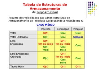 Tabela de Estruturas de
Armazenamento
de Propósito Geral
Inserção Eliminação Pesquisa
Vetor O(1) O(n) O(n)
Vetor Ordenado O(n) O(n) O(log n)
Lista
Encadeada
O(1)
fim ou inicio
O(n)
meio
O(1)
fim ou inicio
O(n)
meio
O(n)
Lista Encadeada
Ordenada
O(n)
O(1)
fim ou inicio
O(n)
meio
O(n)
Tabela Hash O(1) O(1) O(1)
Resumo das velocidades das várias estruturas de
Armazenamento de Propósito Geral usando a notação Big O
CASO MÉDIO
 