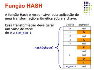 Função HASH
A função Hash é responsável pela aplicação de
uma transformação aritmética sobre a chave.
Essa transformação deve gerar
um valor de varie
de 0 a tam_max-1
índice elemento
0 null
1 B
2 null
3 A
4 null
⋮
E
null
null
D
C
tam_max-1 null
hash(chave)
 