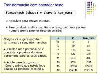 Transformação com operador resto
funcaohash (chave) = chave % tam_max;
 Aplicável para chaves inteiras.
 Para produzir melhor resultado o tam_max deve ser um
numero primo (menor risco de colisão)
Sedgewick sugere escolher
tam_max da seguinte maneira:
 Escolha uma potência de 2
que esteja próxima do valor
apropriado para os seus dados.
 Adote para tam_max o
número primo que esteja logo
abaixo da potência escolhida.
x 2x tam_max
3 8 7
5 32 31
7 128 127
9 512 509
11 2048 2039
13 8192 8191
15 32768 32749
18 262144 262139
 