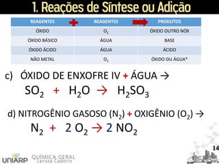 1. Reações de Síntese ou Adição
REAGENTES REAGENTES PRODUTOS
ÓXIDO O2 ÓXIDO OUTRO NÓX
ÓXIDO BÁSICO ÁGUA BASE
ÓXIDO ÁCIDO ÁGUA ÁCIDO
NÃO METAL O2 ÓXIDO OU ÁGUA*
c) ÓXIDO DE ENXOFRE IV + ÁGUA →
SO2 + H2O → H2SO3
d) NITROGÊNIO GASOSO (N2) + OXIGÊNIO (O2) →
N2 + 2 O2 → 2 NO2
14
 