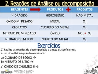 2. Reações de Análise ou decomposição
REAGENTES PRODUTOS PRODUTOS
HIDRÁCIDO HIDROGÊNIO NÃO METAL
ÓXIDO M. PESADO METAL O2
CLORATOS CLORETO DO METAL O2
NITRATO DE M.PESADO ÓXIDO NO2 + O2
NITRATO DE M.LEVE NITRITO DO METAL O2
Exercícios2) Realize as reações de decomposição e ajuste os coeficientes
estequiométricos quando necessário:
a) CLORATO DE SÓDIO →
b) NITRATO DE LÍTIO →
22c) ÓXIDO DE CHUMBO II →
 