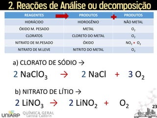 2. Reações de Análise ou decomposição
REAGENTES PRODUTOS PRODUTOS
HIDRÁCIDO HIDROGÊNIO NÃO METAL
ÓXIDO M. PESADO METAL O2
CLORATOS CLORETO DO METAL O2
NITRATO DE M.PESADO ÓXIDO NO2 + O2
NITRATO DE M.LEVE NITRITO DO METAL O2
a) CLORATO DE SÓDIO →
b) NITRATO DE LÍTIO →
2 NaClO3 → 2 NaCl + 3 O2
2 LiNO3 → 2 LiNO2 + O2 23
 