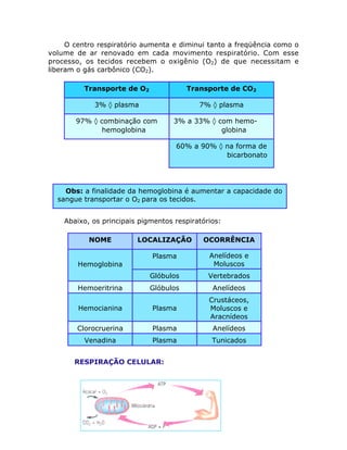 O centro respiratório aumenta e diminui tanto a freqüência como o
volume de ar renovado em cada movimento respiratório. Com esse
processo, os tecidos recebem o oxigênio (O2) de que necessitam e
liberam o gás carbônico (CO2).
Abaixo, os principais pigmentos respiratórios:
• RESPIRAÇÃO CELULAR:
Transporte de O2 Transporte de CO2
3% ‡ plasma 7% ‡ plasma
97% ‡ combinação com
hemoglobina
3% a 33% ‡ com hemo-
globina
60% a 90% ‡ na forma de
bicarbonato
Obs: a finalidade da hemoglobina é aumentar a capacidade do
sangue transportar o O2 para os tecidos.
Anelídeos e
Moluscos
VertebradosGlóbulos
NOME LOCALIZAÇÃO OCORRÊNCIA
Plasma
Hemoglobina
AnelídeosGlóbulosHemoeritrina
Crustáceos,
Moluscos e
Aracnídeos
PlasmaHemocianina
AnelídeosPlasmaClorocruerina
TunicadosPlasmaVenadina
 