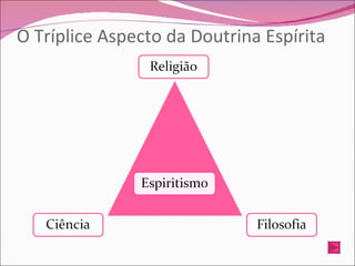O Tríplice Aspecto da Doutrina Espírita 