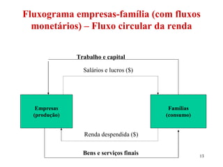 13
Fluxograma empresas-família (com fluxos
monetários) – Fluxo circular da renda
Trabalho e capital
Empresas
(produção)
Famílias
(consumo)
Salários e lucros ($)
Bens e serviços finais
Renda despendida ($)
 