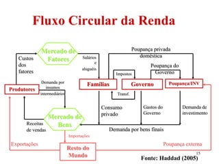 15
Produtores
Mercado de
Bens
Mercado de
Fatores
Resto do
Mundo
Famílias Governo Poupança/INV
Custos
dos
fatores
Salários
e
aluguéis
Demanda por
insumos
intermediários
Receitas
de vendas
Consumo
privado
Impostos
Poupança privada
doméstica
Gastos do
Governo
Poupança do
Governo
Demanda de
investimento
Importações
Exportações Poupança externa
Demanda por bens finais
Fluxo Circular da Renda
Transf.
Fonte: Haddad (2005)
 