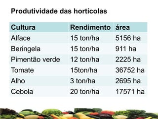 Produtividade das hortícolas
Cultura Rendimento área
Alface 15 ton/ha 5156 ha
Beringela 15 ton/ha 911 ha
Pimentão verde 12 ton/ha 2225 ha
Tomate 15ton/ha 36752 ha
Alho 3 ton/ha 2695 ha
Cebola 20 ton/ha 17571 ha
 