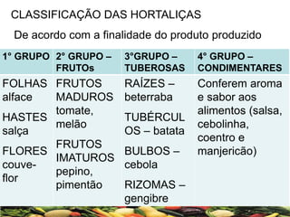 CLASSIFICAÇÃO DAS HORTALIÇAS
De acordo com a finalidade do produto produzido
1° GRUPO 2° GRUPO –
FRUTOs
3°GRUPO –
TUBEROSAS
4° GRUPO –
CONDIMENTARES
FOLHAS
alface
HASTES
salça
FLORES
couve-
flor
FRUTOS
MADUROS
tomate,
melão
FRUTOS
IMATUROS
pepino,
pimentão
RAÍZES –
beterraba
TUBÉRCUL
OS – batata
BULBOS –
cebola
RIZOMAS –
gengibre
Conferem aroma
e sabor aos
alimentos (salsa,
cebolinha,
coentro e
manjericão)
 