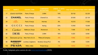 POSIÇÃO MARCA CIDADE | PAÍS
COMPANHIA
DETENTORA
CRESC. % 2018 |
2019
Valor 2018 $ MilhõesValor 2019 $ Milhões2
17 Paris | França LVMH 14% 28.152 32.223
22 Paris | França Chanel S.A. 11% 20.005 22.134
28 Paris | França Hermès 9% 16.372 17.920
33 Paris | França Kering 23% 12.942 15.949
68 Bellevue | Suiça Richemont 7% 7.646 8.192
82 Paris | França LVMH 16% 5.223 6.045
94 New York | E.U.A. Tiffany & Company -5% 5.642 5.335
96 Londres | Inglaterra Burberry Group PLC 4% 4.989 5.205
100 Milão | Itália Prada Group -1% 4.812 4.781
Fonte: Adaptado pelos autores do site www.interbrand.com(2020)
 