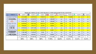 MARCAS Seguidores Seguidores Segidores Seguidores Visualizad. Mês Seguidores Seguidores Seguidores
1 1 38.133.080 1 23.487.012 1 7.508.354 1 424.000 1 10.000 1 723.682 0 xxx 0 xxx
2 1 39.854.508 1 22.548.593 1 13.211.521 1 1.580.000 0 xxx 0 xxx 0 xxx 0 xxx
3 1 10.107.635 1 3.273.179 1 82.452 1 1.580.000 0 xxx 0 xxx 0 xxx 0 xxx
4 1 40.390.861 1 19.097.203 1 5.892.701 1 533.000 1 8.800 0 xxx 0 xxx 0 xxx
5 1 9.846.083 1 4.704.119 1 444.598 1 148.000 1 1.100 0 xxx 0 xxx 0 xxx
6 1 30.930.864 1 16.871.188 1 8.119.736 0 xxx 0 xxx 0 xxx 0 xxx 1 xxx
7 1 11.483.117 1 10.174.957 1 1.652.509 1 86.000 1 2.100 0 xxx 0 xxx 0 xxx
8 1 17.087.488 1 17.409.639 1 24.063 0 xxx 0 xxx 0 xxx 0 xxx 0 xxx
9 1 23.484.091 1 6.820.052 1 1.184.192 1 160.000 0 xxx 0 xxx 1 4.519 0 xxx
9 9 221.317.727 9 124.385.942 9 38.120.126 7 4.511.000 4 22.000 1 723.682 1 4.519 1 0
REDES DE FORMAÇÃO DE COMUNIDADES E COMPARTILHAMENTO DE CONTEÚDO
77,78%100%100% 100% 44,44% 11,11% 11,11% 11,11%
 