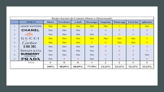 MARCAS Direct Newsletter e-mail Messenger Snapchat WhatsApp LiveChat Aplicativo
1 Sim Sim Sim Sim Sim 0 0 Sim
2 Sim Sim Sim 0 0 0 0 0
3 Sim Sim Sim Sim 0 0 0 0
4 Sim Sim Sim Sim Sim Sim Sim 0
5 Sim Sim Sim 0 0 Sim Sim 0
6 Sim Sim Sim Sim 0 0 0 0
7 Sim Sim Sim Sim 0 0 0 0
8 Sim Sim Sim Sim 0 0 0 Sim
9 Sim 0 0 Sim 0 0 0 0
TOTAL 9 8 8 7 2 2 2 2
9
100% 88,89% 88,89% 77,78% 22,22% 22,22% 22,22% 22,22%
Redes Sociais de Contato Direto e Direcionado
 