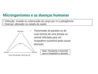 Microrganismos e as doenças humanas
Infecção: invasão ou colonização do corpo por m.o patogênicos
Doença: alteração no estado de saúde
Fonte: Microbiologia (2016) pag. 162
Vetor: Transporta e transmite
para o hospedeiro o parasita
 Transmissão do parasita ou de
suas toxinas de uma pessoa ou
animal infectado para um
hospedeiro suscetível pode causar
doenças;
 
