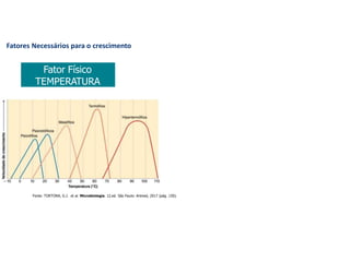 Fatores Necessários para o crescimento
Fator Físico
TEMPERATURA
Fonte: TORTORA, G.J. et al. Microbiologia. 12.ed. São Paulo: Artmed, 2017 (pág. 150).
 