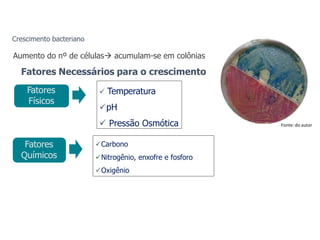 Aumento do nº de células acumulam-se em colônias
Fatores Necessários para o crescimento
Fatores
Físicos
 Temperatura
pH
 Pressão Osmótica
Fatores
Químicos
Carbono
Nitrogênio, enxofre e fosforo
Oxigênio
Fonte: do autor
Crescimento bacteriano
 