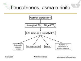 Leucotrienos, asma e rinite Gatilhos alergênicos Liberação LTC 4 , LTD 4  e LTE 4 LTs ligam-se a rcpts CysLT 1 Broncoconstrição Inflamação das vias aéreas Edema Aumento na viscosidade da mucosa bronquial 