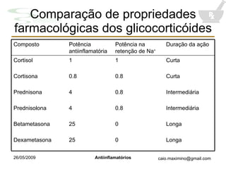 Comparação de propriedades farmacológicas dos glicocorticóides Longa 0 25 Dexametasona Longa 0 25 Betametasona Intermediária 0.8 4 Prednisolona Intermediária 0.8 4 Prednisona Curta 0.8 0.8 Cortisona Curta 1 1 Cortisol Duração da ação Potência na retenção de Na + Potência antiinflamatória Composto 