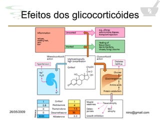 Efeitos dos glicocorticóides 