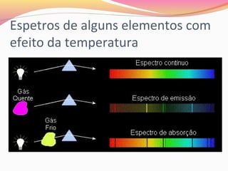 Espetros de alguns elementos com
efeito da temperatura
 