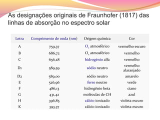 As designações originais de Fraunhofer (1817) das
linhas de absorção no espectro solar
Letra Comprimento de onda (nm) Origem química Cor
A 759,37 O2 atmosférico vermelho escuro
B 686,72 O2 atmosférico vermelho
C 656,28 hidrogénio alfa vermelho
D1 589,59 sódio neutro
vermelho 
alaranjado
D2 589,00 sódio neutro amarelo
E 526,96 ferro neutro verde
F 486,13 hidrogênio beta ciano
G 431,42 moléculas de CH azul
H 396,85 cálcio ionizado violeta escuro
K 393,37 cálcio ionizado violeta escuro
 