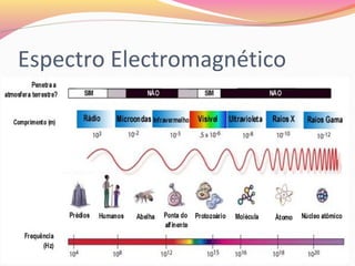 Espectro Electromagnético
 