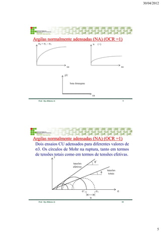 30/04/2012 
5 
9 
Prof. Ilço Ribeiro Jr 
Argilas normalmente adensadas (NA) (OCR =1) 
10 
Prof. Ilço Ribeiro Jr 
Dois ensaios CU adensados para diferentes valores de σ3. Os círculos de Mohr na ruptura, tanto em termos de tensões totais como em termos de tensões efetivas. 
Argilas normalmente adensadas (NA) (OCR =1)  