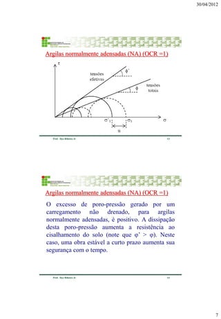 30/04/2012 
7 
13 
Prof. Ilço Ribeiro Jr 
Argilas normalmente adensadas (NA) (OCR =1) 
14 
Prof. Ilço Ribeiro Jr 
O excesso de poro-pressão gerado por um carregamento não drenado, para argilas normalmente adensadas, é positivo. A dissipação desta poro-pressão aumenta a resistência ao cisalhamento do solo (note que φ’ > φ). Neste caso, uma obra estável a curto prazo aumenta sua segurança com o tempo. 
Argilas normalmente adensadas (NA) (OCR =1)  