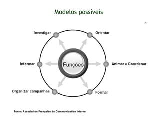 Modelos possíveis Fonte: Association Française de Communication Interne 