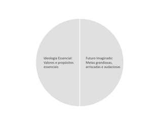 Ideologia	
  Essencial:	
            Futuro	
  Imaginado:	
  
Valores	
  e	
  propósitos	
  	
     Metas	
  grandiosas,	
  
essenciais	
                         arriscadas	
  e	
  audaciosas	
  
 