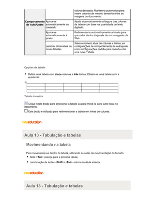 coluna desejada. Mantenha automático para
inserir colunas de mesmo tamanho entre as
margens do documento.
Comportamento Ajusta-se
de AutoAjuste automaticamente ao
conteúdo

Ajusta automaticamente a largura das colunas
da tabela com base na quantidade de texto
digitado.

Ajusta-se
automaticamente à
janela

Redimensiona automaticamente a tabela para
que caiba dentro da janela de um navegador da
Web.

Lembrar dimensões de
novas tabelas

Salva o número atual de colunas e linhas, as
configurações de comportamento de autoajuste
como configurações padrão para quando criar
uma nova Tabela.

Opções de tabela
Defina uma tabela com cinco colunas e três linhas. Obtém-se uma tabela com a
aparência:

Tabela inserida
Clique neste botão para selecionar a tabela ou para movê-la para outro local no
documento.
Este botão é utilizado para redimensionar a tabela em linhas ou colunas.

Aula 13 - Tabulação e tabelas
Movimentando na tabela
Para movimentar-se dentro da tabela, utilizando as setas de movimentação do teclado:
tecla <Tab> avança para a próxima célula;
combinação de teclas <Shift>+<Tab> retorna à célula anterior.

Aula 13 - Tabulação e tabelas

 