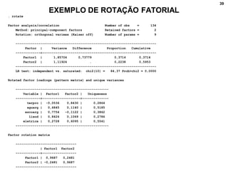 39
EXEMPLO DE ROTAÇÃO FATORIAL
. rotate
Factor analysis/correlation Number of obs = 134
Method: principal-component factors Retained factors = 2
Rotation: orthogonal varimax (Kaiser off) Number of params = 9
--------------------------------------------------------------------------
Factor | Variance Difference Proportion Cumulative
-------------+------------------------------------------------------------
Factor1 | 1,85704 0,73779 0,3714 0,3714
Factor2 | 1,11924 . 0,2238 0,5953
--------------------------------------------------------------------------
LR test: independent vs. saturated: chi2(10) = 84,37 Prob>chi2 = 0,0000
Rotated factor loadings (pattern matrix) and unique variances
-------------------------------------------------
Variable | Factor1 Factor2 | Uniqueness
-------------+--------------------+--------------
terpro | -0,0536 0,8430 | 0,2864
aguarg | 0,6845 0,1140 | 0,5185
escoarg | 0,7754 -0,1122 | 0,3862
lixod | 0,8426 0,1069 | 0,2786
eletrica | 0,2728 0,6095 | 0,5541
-------------------------------------------------
Factor rotation matrix
--------------------------------
| Factor1 Factor2
-------------+------------------
Factor1 | 0,9687 0,2481
Factor2 | -0,2481 0,9687
--------------------------------
 