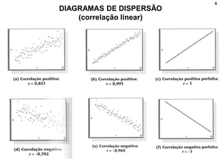 6
DIAGRAMAS DE DISPERSÃO
(correlação linear)
 