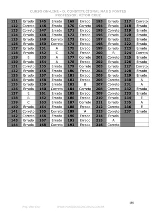 CURSO ON-LINE - D. CONSTITUCIONAL NAS 5 FONTES
PROFESSOR: VÍTOR CRUZ
166
Prof. Vítor Cruz WWW.PONTODOSCONCURSOS.COM.BR
121 Errado 145 Errado 169 Errado 193 Errado 217 Correto
122 Correto 146 Errado 170 Correto 194 Errado 218 Errado
123 Correto 147 Errado 171 Errado 195 Correto 219 Errado
124 Errado 148 Errado 172 Errado 196 Errado 220 Errado
125 Errado 149 Correto 173 Errado 197 Errado 221 Errado
126 Errado 150 Correto 174 Errado 198 Errado 222 Errado
127 Errado 151 A 175 Errado 199 Errado 223 Errado
128 Errado 152 C 176 Errado 200 B 224 Correto
129 E 153 A 177 Correto 201 Correto 225 Errado
130 Errado 154 A 178 Errado 202 Errado 226 Errado
131 Correto 155 Errado 179 Correto 203 Errado 227 Correto
132 Errado 156 Errado 180 Errado 204 Errado 228 Errado
133 Errado 157 Errado 181 Errado 205 Errado 229 Errado
134 Errado 158 Errado 182 Errado 206 Correto 230 A
135 Errado 159 Errado 183 B 207 Correto 231 A
136 Errado 160 Correto 184 Correto 208 Correto 232 Errado
137 E 161 Errado 185 Errado 209 Correto 233 Errado
138 B 162 Errado 186 Errado 210 Errado 234 E
139 C 163 Errado 187 Correto 211 Errado 235 A
140 Errado 164 Errado 188 Errado 212 Correto 236 E
141 Correto 165 Correto 189 A 213 Correto 237 Errado
142 Correto 166 Errado 190 Errado 214 Errado
143 Errado 167 Errado 191 Errado 215 A
144 Errado 168 Correto 192 Errado 216 Correto
 