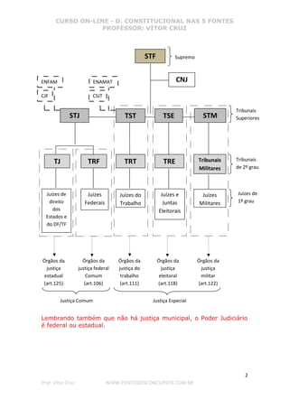 CURSO ON-LINE - D. CONSTITUCIONAL NAS 5 FONTES
PROFESSOR: VÍTOR CRUZ
2
Prof. Vítor Cruz WWW.PONTODOSCONCURSOS.COM.BR
Lembrando também que não há justiça municipal, o Poder Judiciário
é federal ou estadual.
STF
Juízes de
direito
dos
Estados e
do DF/TF
STM
Juízes
Federais
Juízes do
Trabalho
Juízes e
Juntas
Eleitorais
Juízes
Militares
CNJ
Supremo
Juízes de
1º grau
Tribunais
Superiores
Tribunais
de 2º grau
Órgãos da
justiça federal
Comum
(art.106)
Órgãos da
justiça do
trabalho
(art.111)
Órgãos da
justiça
eleitoral
(art.118)
Órgãos da
justiça
estadual
(art.125)
Tribunais
Militares
TRETJ TRF TRT
TSETSTSTJ
Justiça Comum Justiça Especial
Órgãos da
justiça
militar
(art.122)
ENFAM
CJF
ENAMAT
CSJT
 