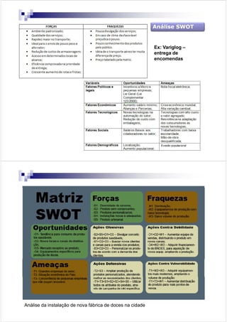 Análise SWOTAnálise SWOT
Ex: Variglog –
entrega de
encomendas
Análise SWOT
Análise da instalação de nova fábrica de doces na cidade
 
