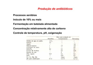 Produção de antibióticos
Processos aeróbios
Inóculo de 10% ou mais
Fermentação em batelada alimentada
Concentração relativamente alta de carbono
Controle de temperatura, pH, oxigenação
 