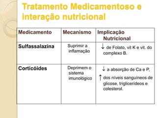 Tratamento Medicamentoso e
interação nutricional
Medicamento Mecanismo Implicação
Nutricional
Sulfassalazina Suprimir a
inflamação
 de Folato, vit K e vit. do
complexo B.
Corticóides Deprimem o
sistema
imunológico
 a absorção de Ca e P,
↑ dos níveis sanguíneos de
glicose, triglicerídeos e
colesterol.
 